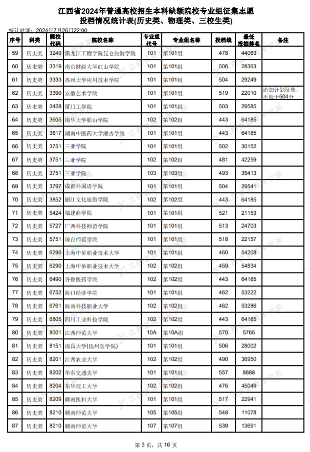 2024江西高考本科缺额院校征集志愿投档情况统计表公布