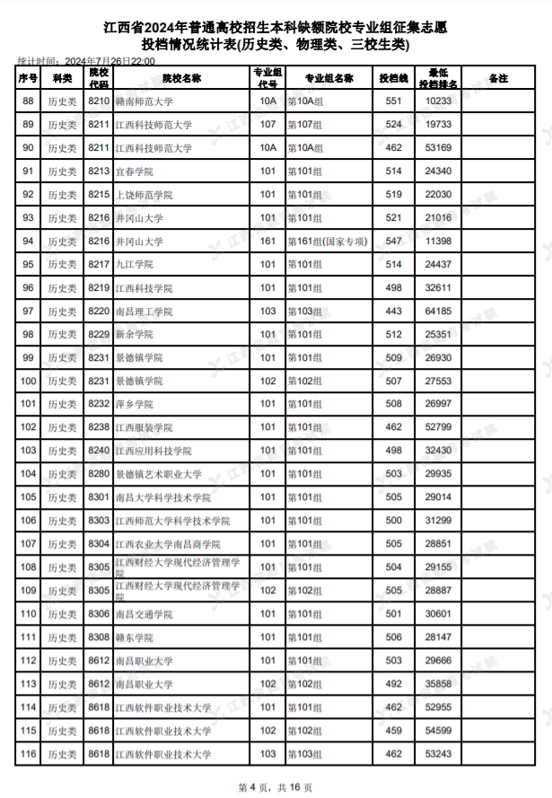 2024江西高考本科缺额院校征集志愿投档情况统计表公布