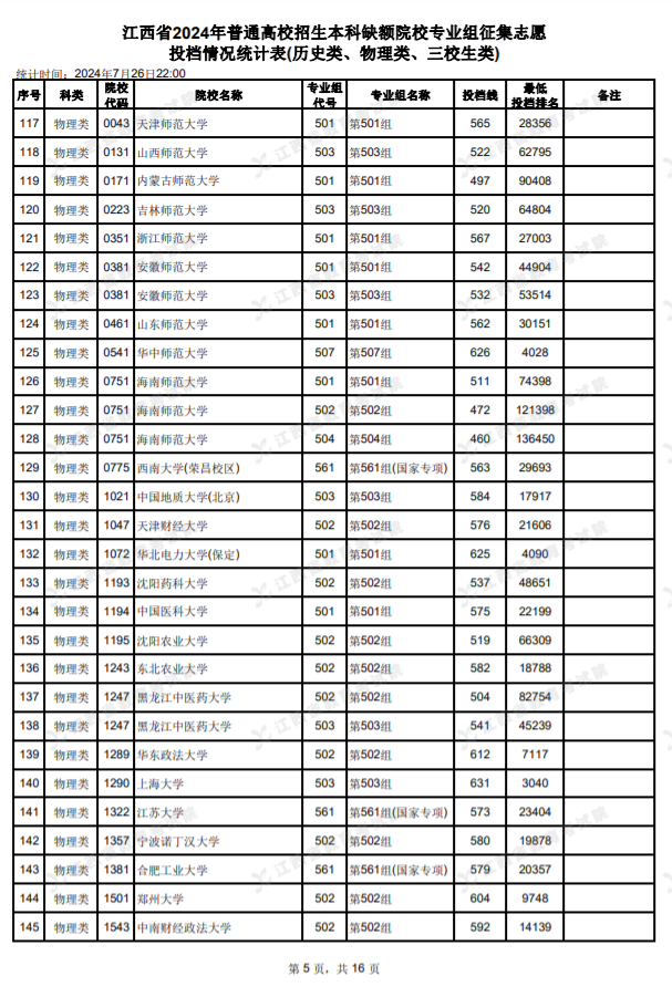 2024江西高考本科缺额院校征集志愿投档情况统计表公布