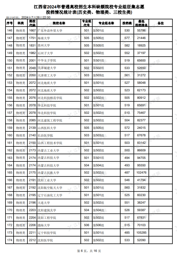 2024江西高考本科缺额院校征集志愿投档情况统计表公布