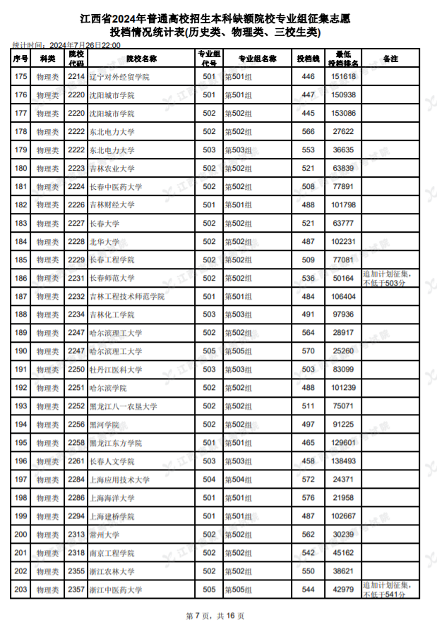 2024江西高考本科缺额院校征集志愿投档情况统计表