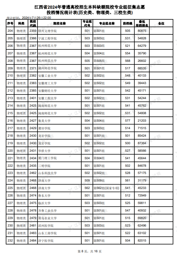 2024江西高考本科缺额院校征集志愿投档情况统计表公布