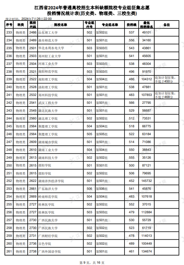 2024江西高考本科缺额院校征集志愿投档情况统计表公布