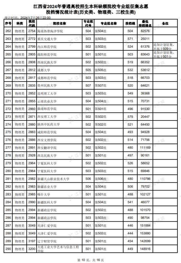 2024江西高考本科缺额院校征集志愿投档情况统计表