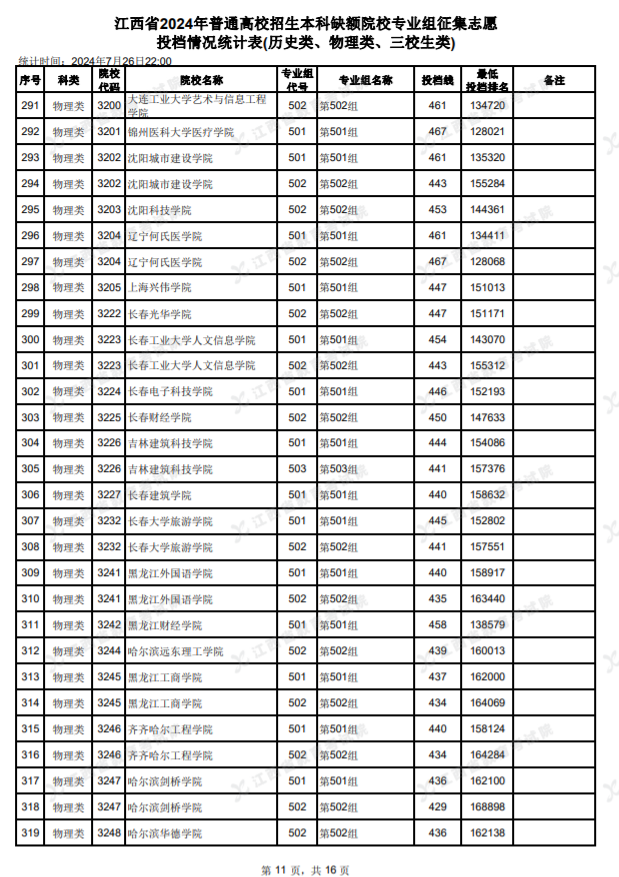 2024江西高考本科缺额院校征集志愿投档情况统计表