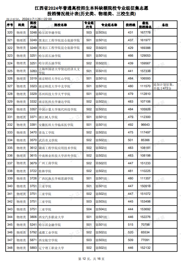 2024江西高考本科缺额院校征集志愿投档情况统计表公布