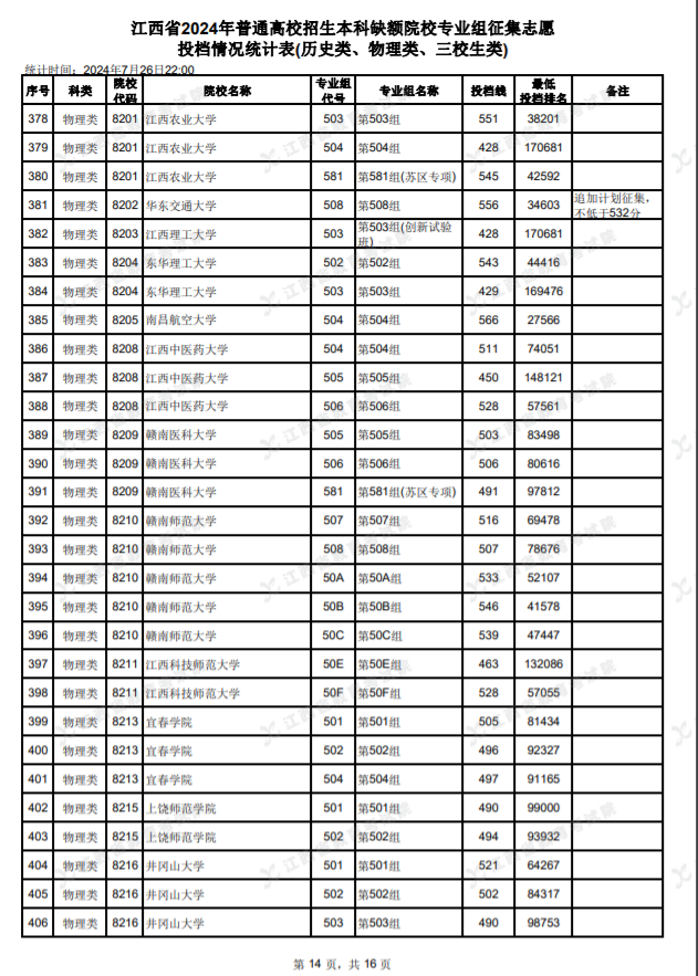 2024江西高考本科缺额院校征集志愿投档情况统计表公布
