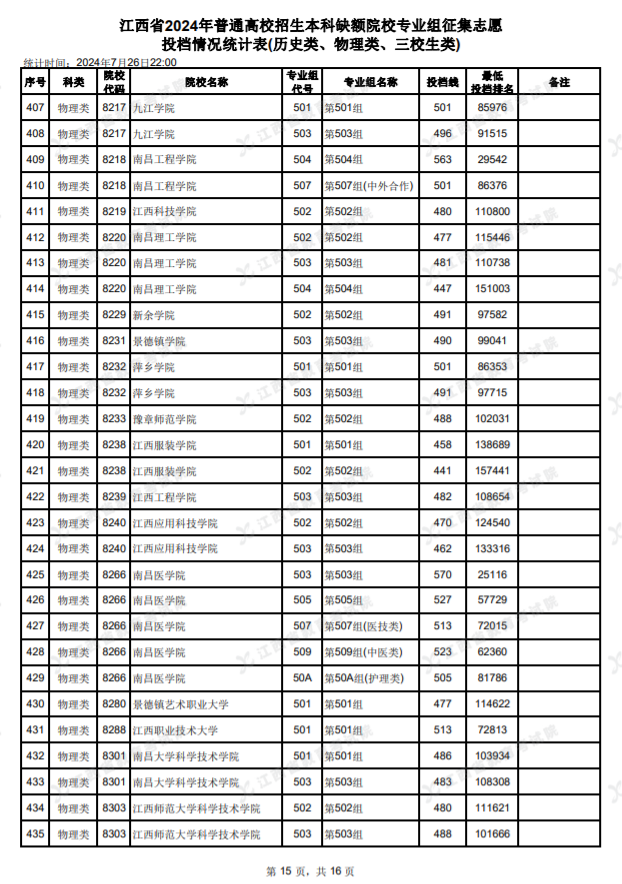 2024江西高考本科缺额院校征集志愿投档情况统计表