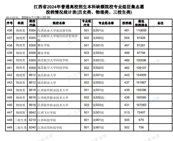 2024江西高考本科缺额院校征集志愿投档情况统计表公布