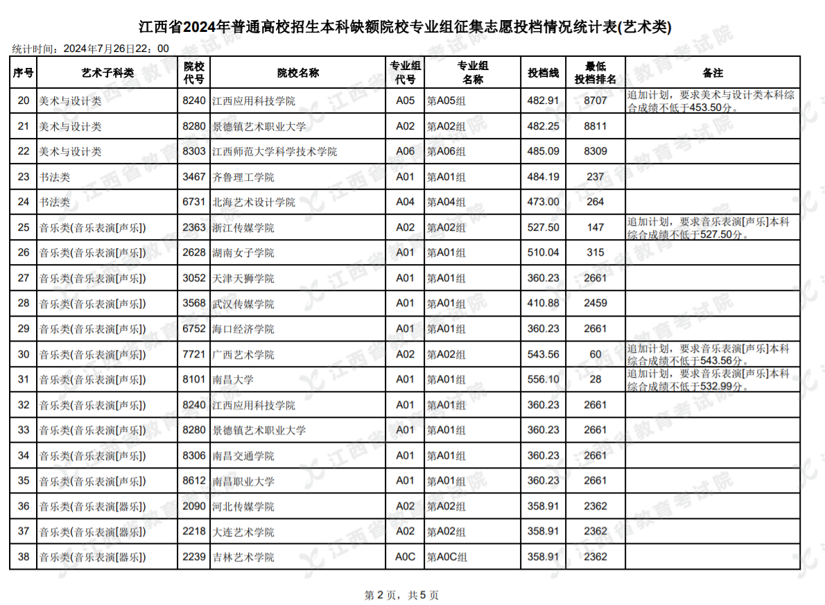 2024江西本科缺额院校征集志愿投档统计表【艺术类】