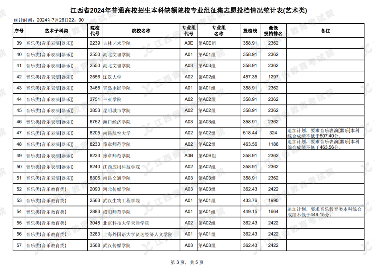 2024江西本科缺额院校征集志愿投档统计表【艺术类】