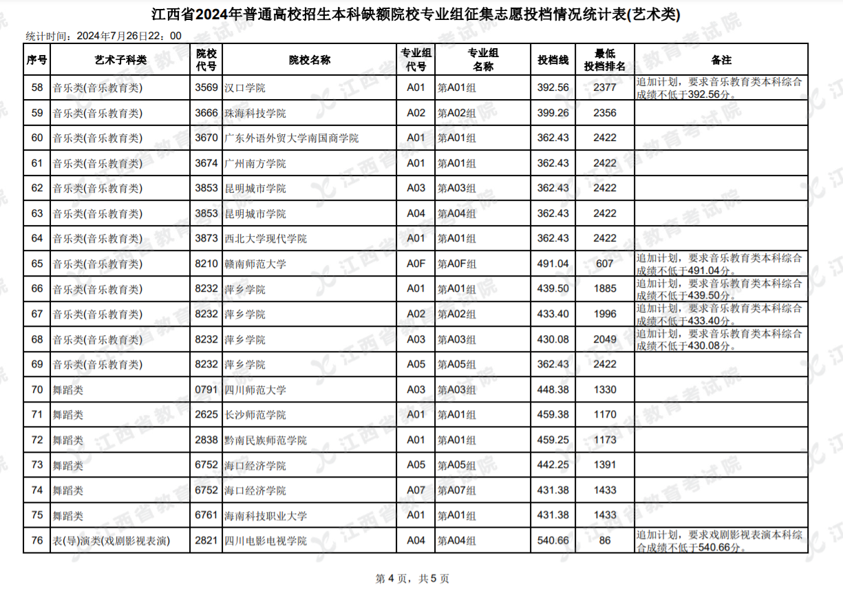 2024江西本科缺额院校征集志愿投档统计表