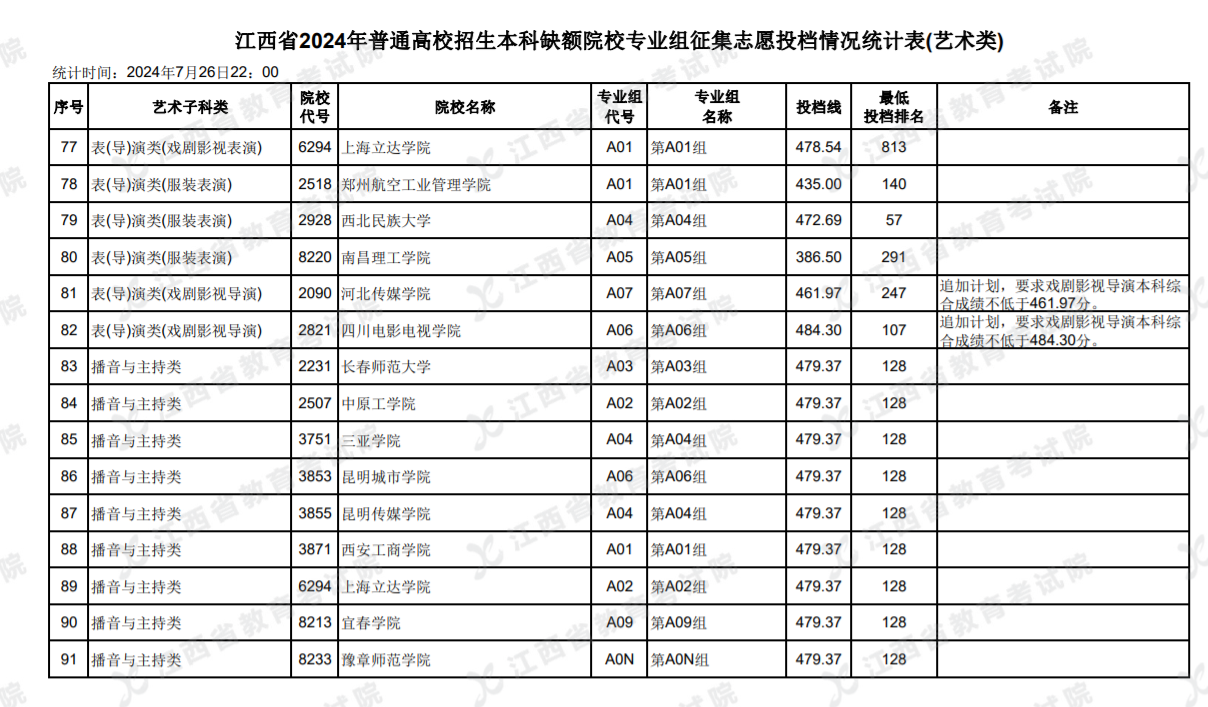 2024江西本科缺额院校征集志愿投档统计表