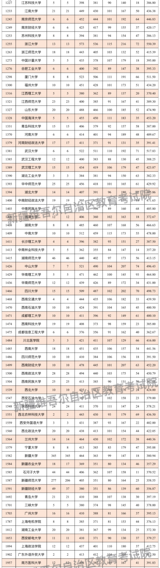 新疆2024单列类（选考外语）本科一批次投档情况公布