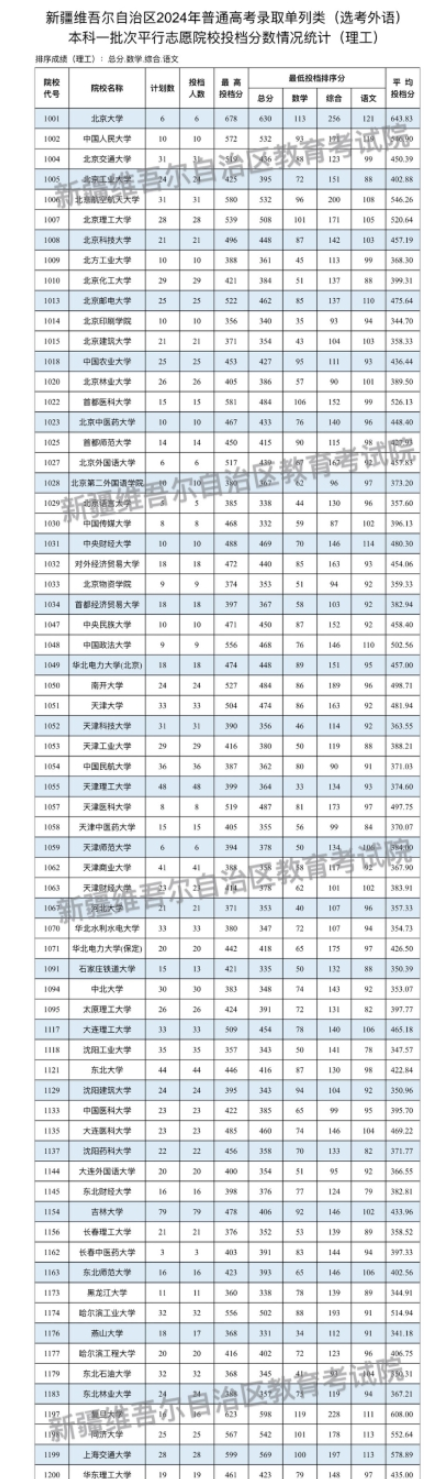 新疆2024单列类（选考外语）本科一批次投档情况公布