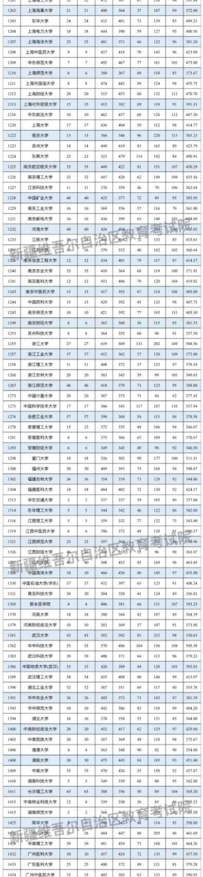 新疆2024单列类（选考外语）本科一批次投档情况公布