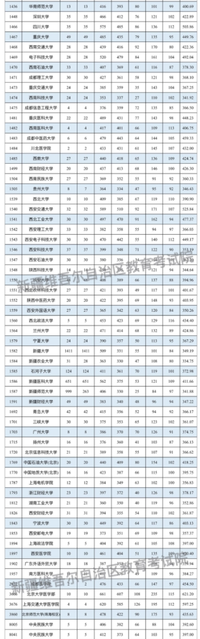 新疆2024单列类（选考外语）本科一批次投档情况公布