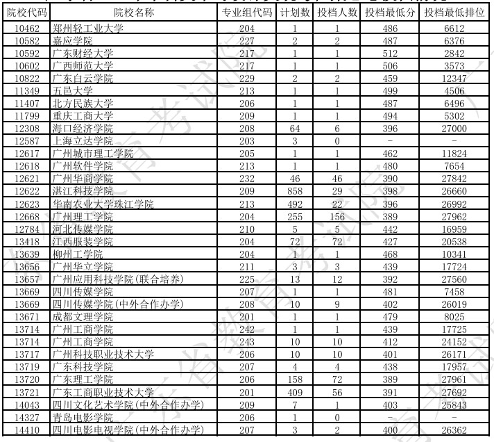 广东2024本科美术与设计类统考征集志愿投档线公布