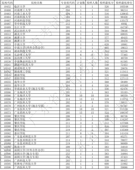 广东2024本科普通类征集志愿投档线公布