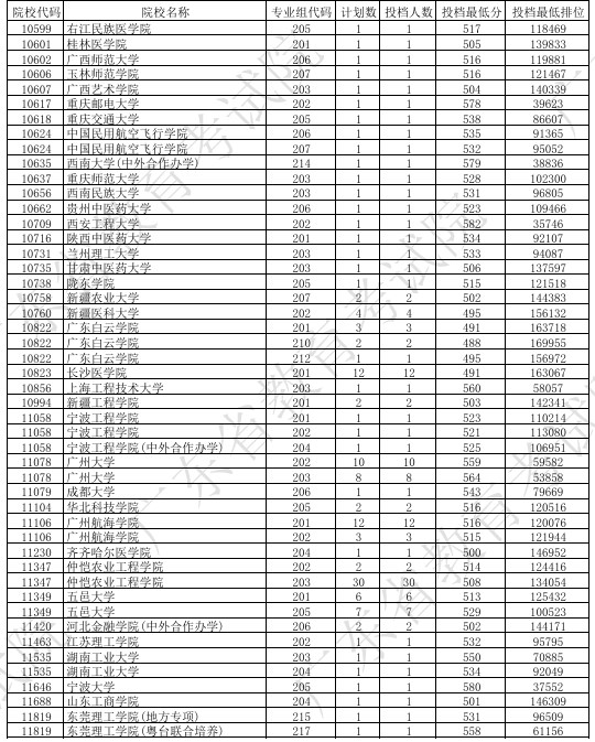 广东2024本科普通类征集志愿投档线公布