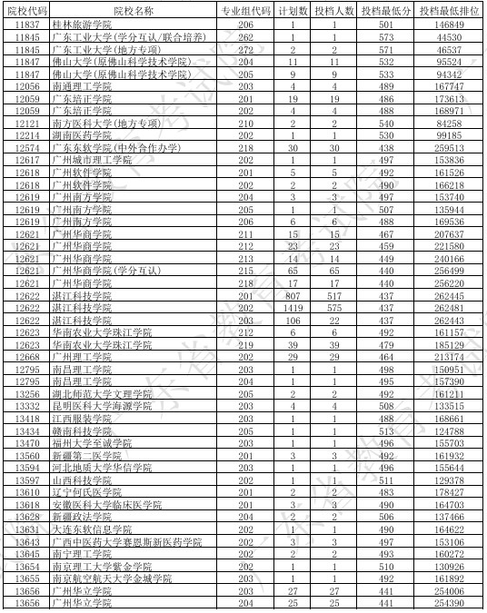 广东2024本科普通类征集志愿投档线公布