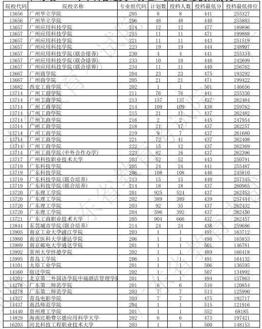 广东2024本科普通类征集志愿投档线公布