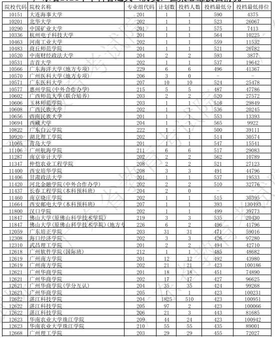 广东2024本科普通类征集志愿投档线公布