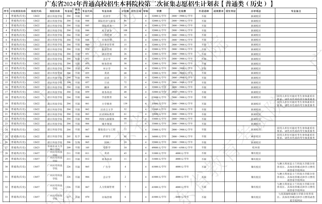 广东2024本科院校第二次征集志愿招生计划公布