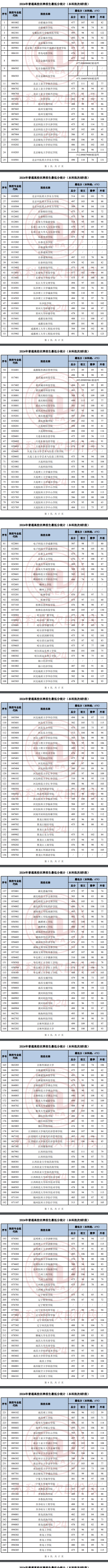 天津2024高考本科批B段录取最低分统计表公布