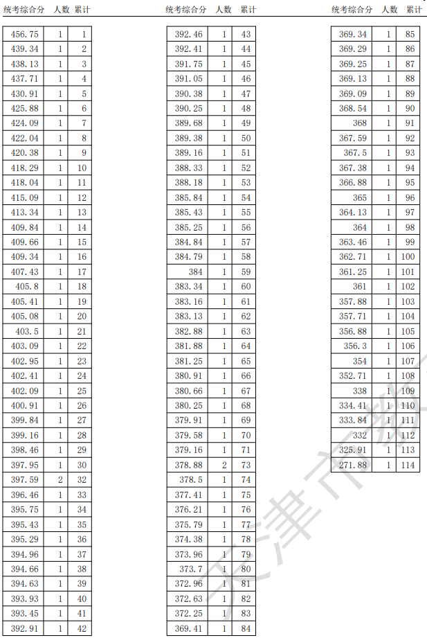 2024年普通高考戏剧影视导演类专科综合分分数档(仅含专业市级统考合格考生)