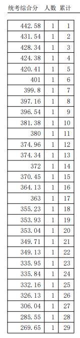 2024年普通高考戏剧影视表演类专科综合分分数档(仅含专业市级统考合格考生)