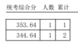 2024年普通高考音乐教育类专科综合分分数档(仅含专业市级统考合格考生)