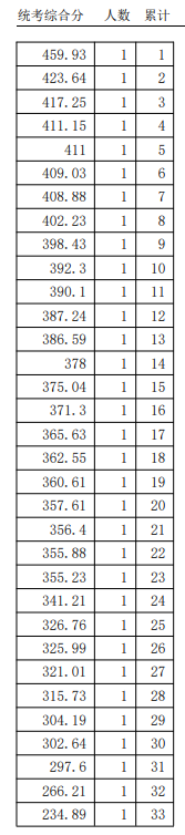 2024年普通高考音乐表演器乐类专科综合分分数档(仅含专业市级统考合格考生)