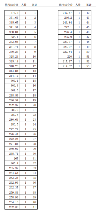 2024年普通高考播音与主持类统考专科综合分分数档(仅含专业市级统考合格考生)