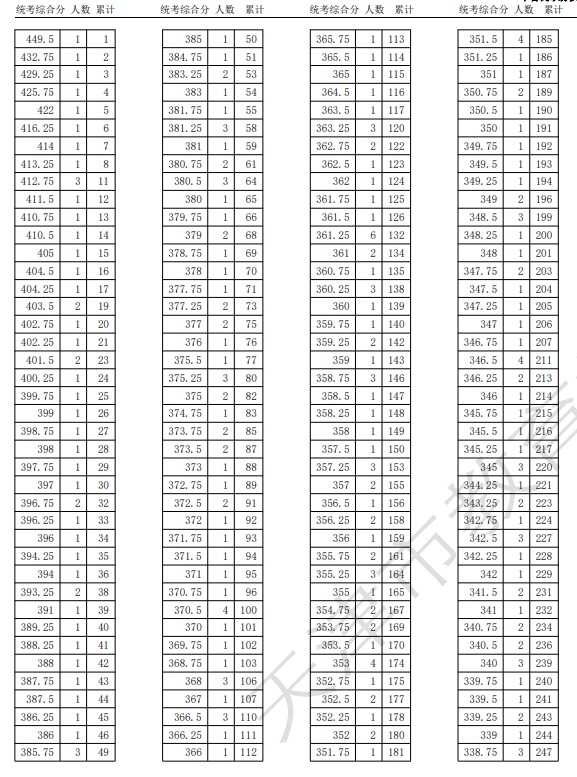 2024年普通高考美术与设计类统考专科综合分分数档(仅含专业市级统考合格考生)