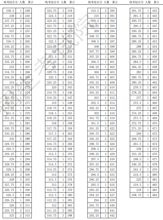 2024年普通高考美术与设计类统考专科综合分分数档(仅含专业市级统考合格考生)