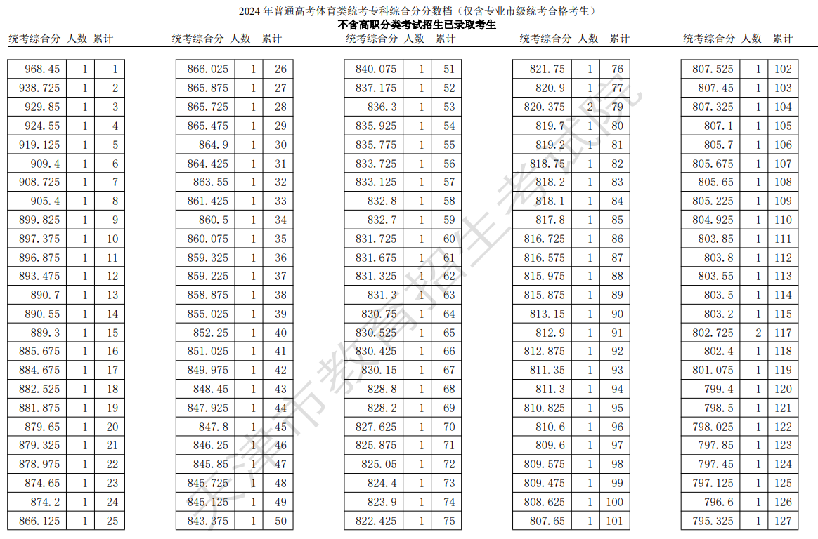 2024天津高考体育类高职（专科）院校招生一分一段表