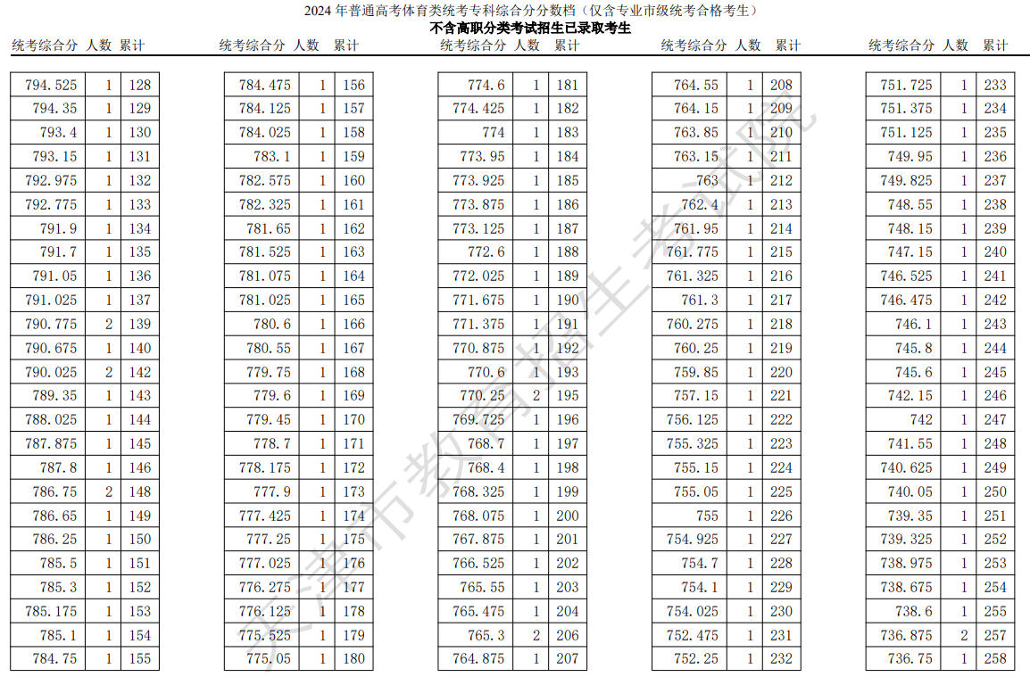 天津2024高考体育类专科院校招生一分一段表公布