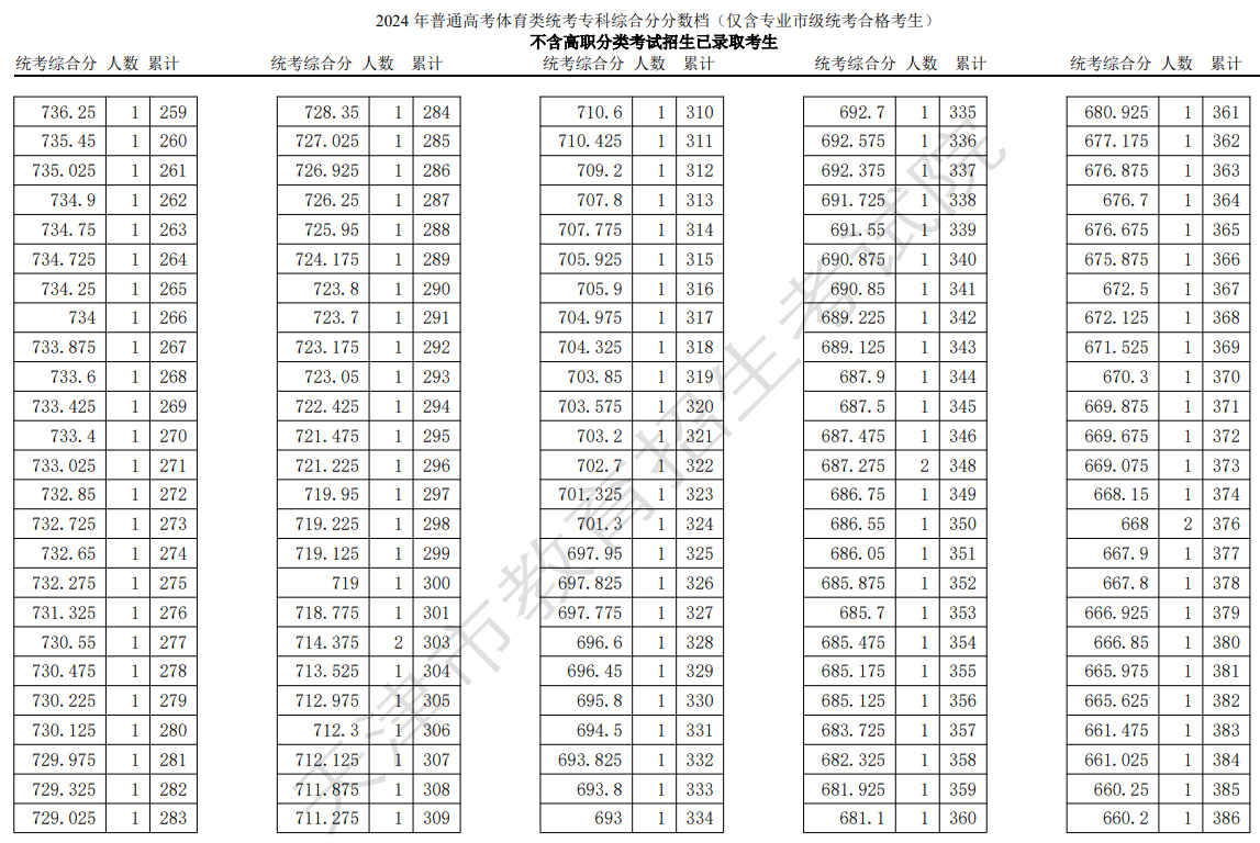 2024天津高考体育类高职（专科）院校招生一分一段表