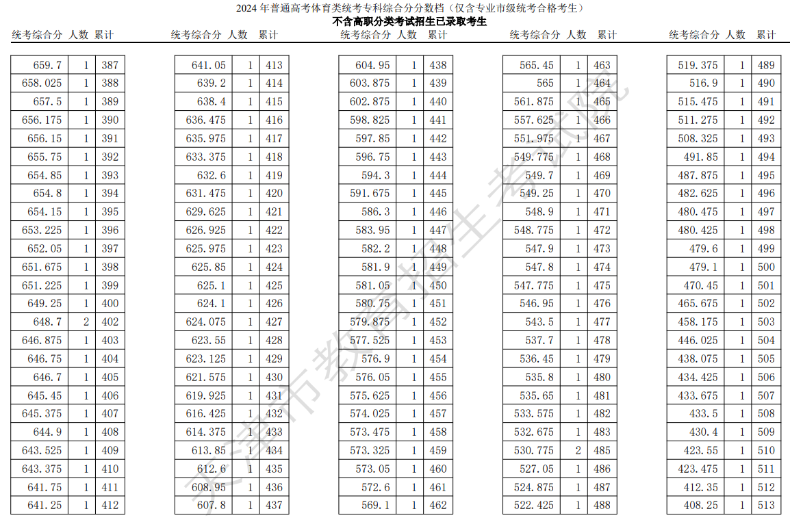 2024天津高考体育类高职（专科）院校招生一分一段表