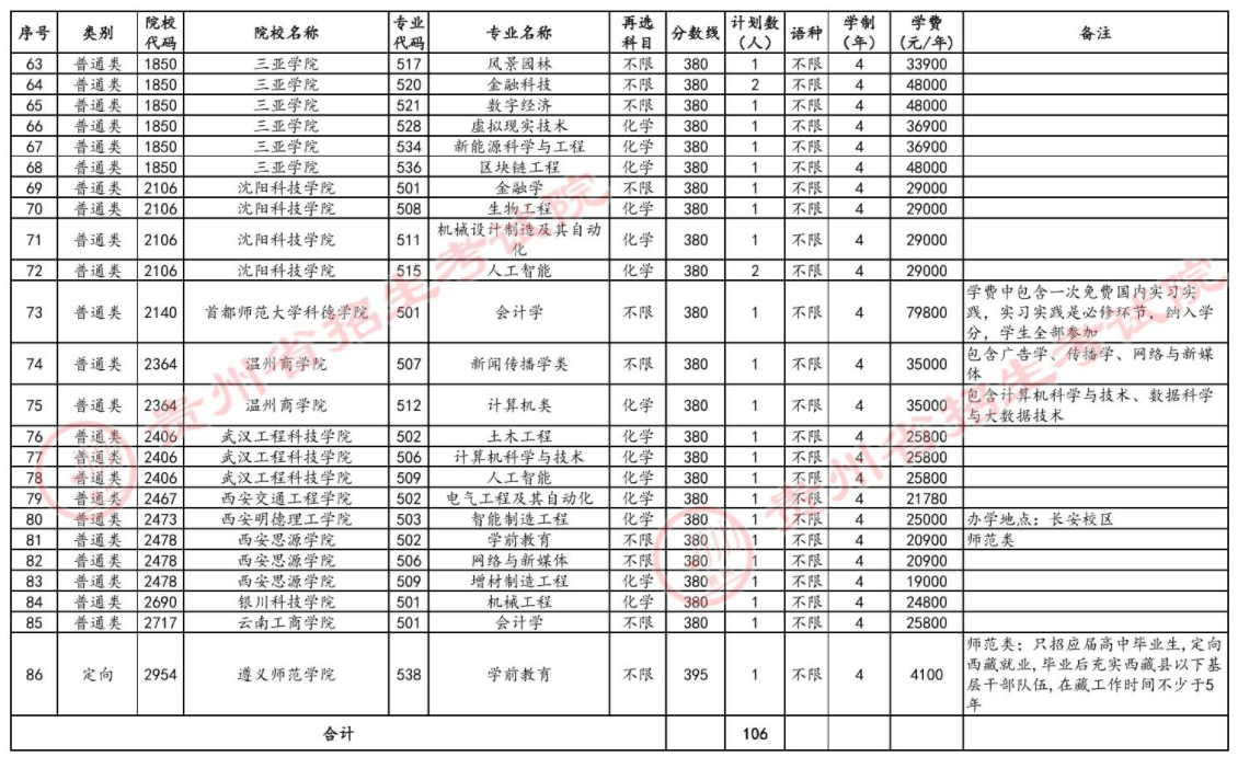 2024年贵州省高考本科批第3次征集志愿计划统计表（物理组合）