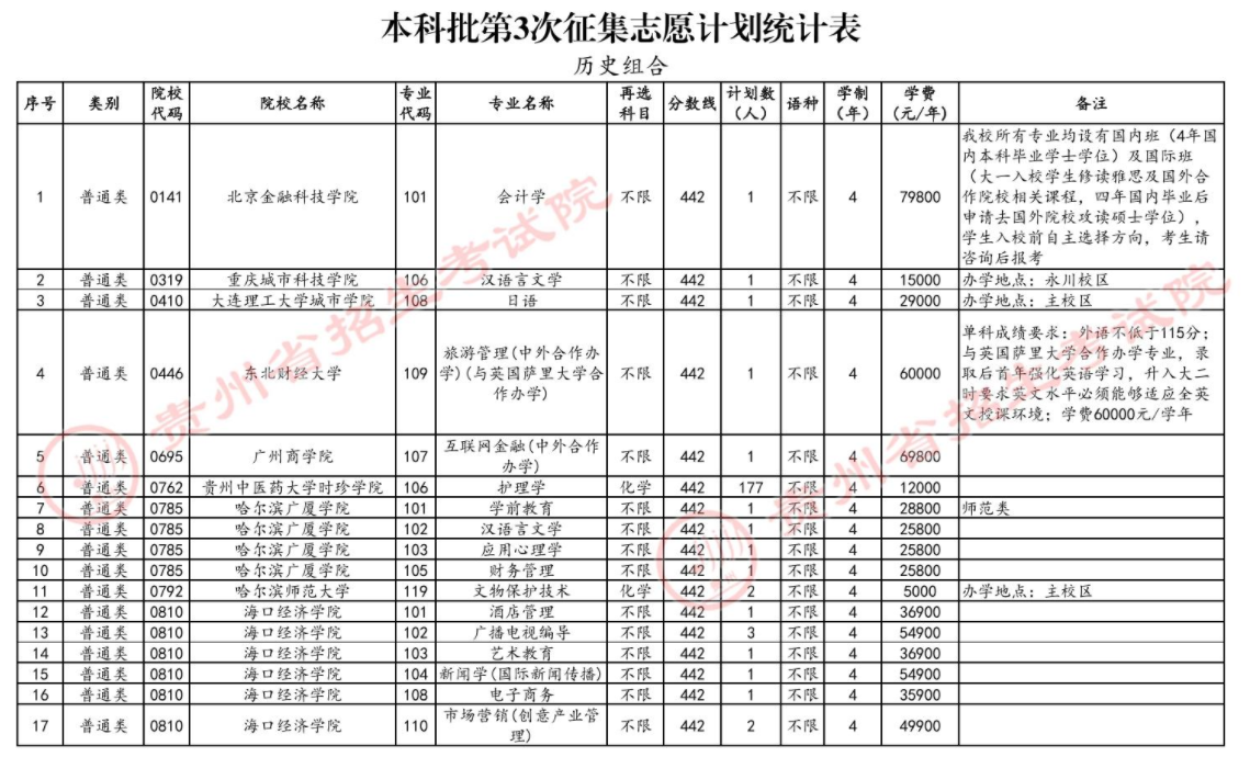 2024年贵州省高考本科批第3次征集志愿计划统计表（历史组合）