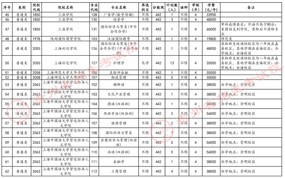 2024年贵州省高考本科批第3次征集志愿计划统计表（历史组合）