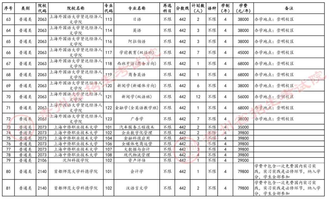 2024年贵州省高考本科批第3次征集志愿计划统计表（历史组合）