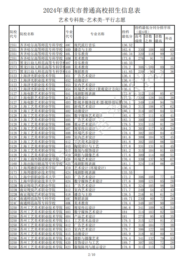 2024重庆高考艺术类专科批投档最低分是多少