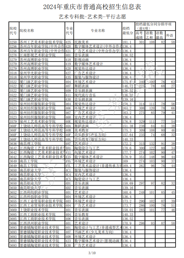 2024重庆高考艺术类专科批投档最低分是多少