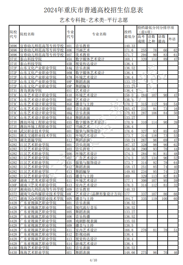 2024重庆高考艺术类专科批投档最低分是多少