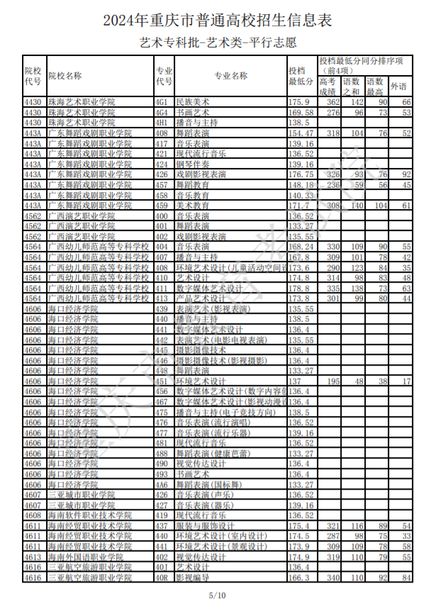 2024重庆高考艺术类专科批投档最低分公布
