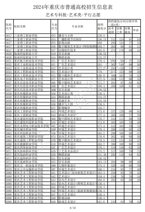 2024重庆高考艺术类专科批投档最低分公布