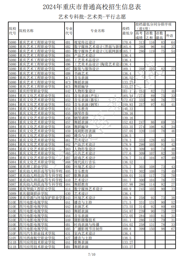 2024重庆高考艺术类专科批投档最低分公布